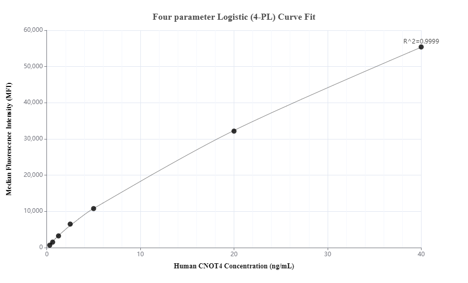 Cytometric bead array standard curve of MP00593-1